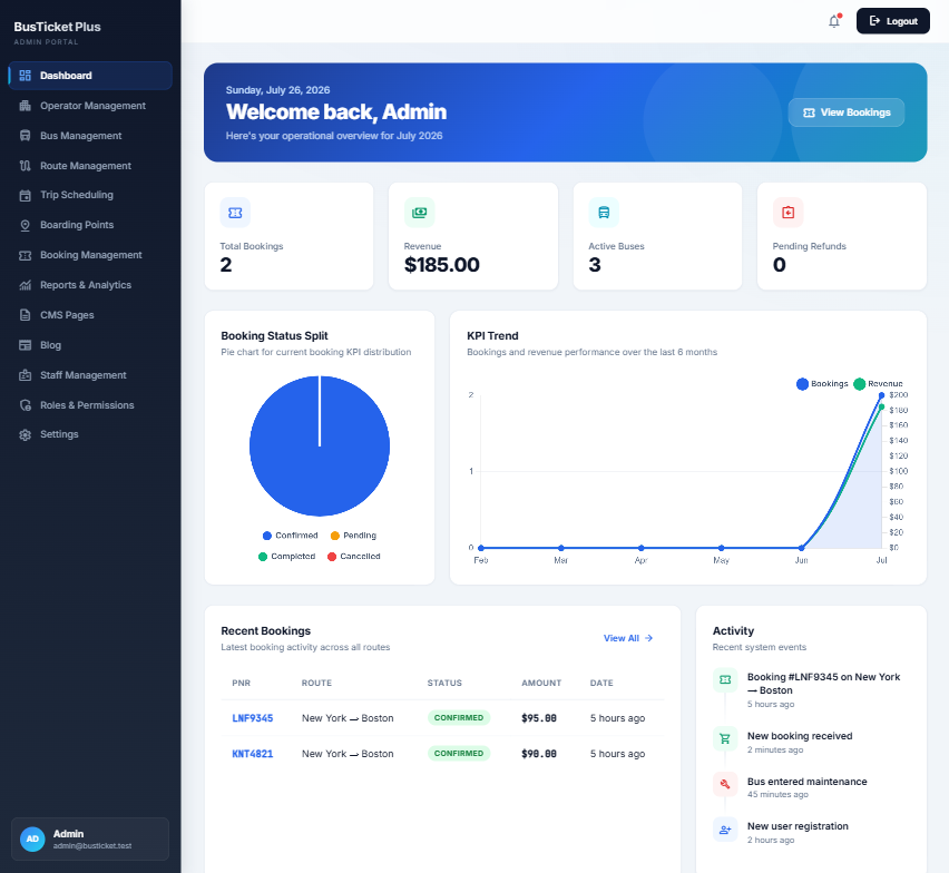Admin portal dashboard with KPIs and charts