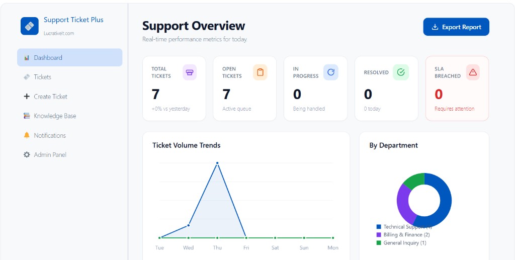 Admin support overview dashboard